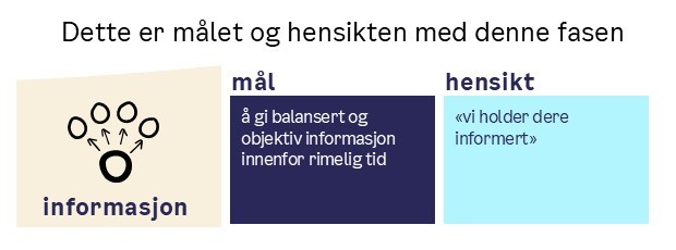 Mål med denne fasen er å gi informasjon