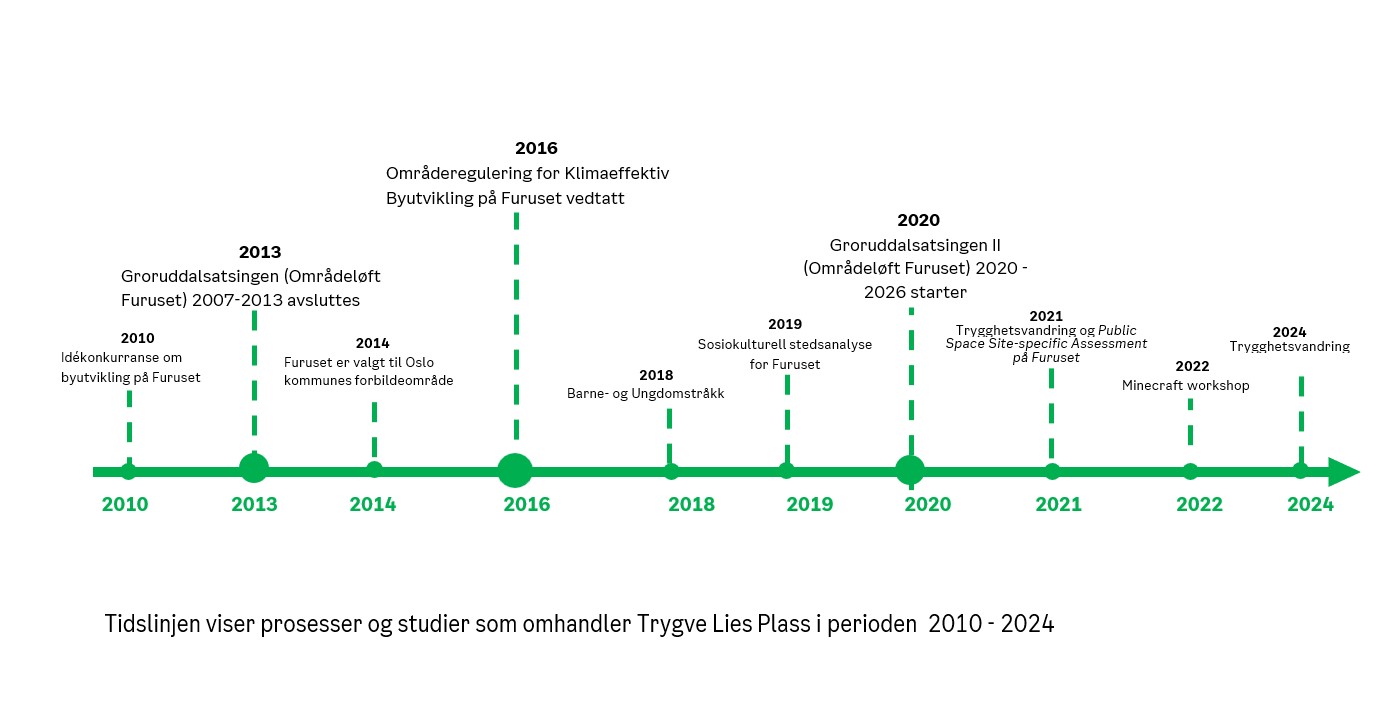 Tidslinje
