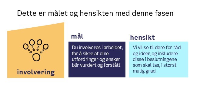 Målet i prosessen er at du involveres i arbeidet, og hensikten er at vi ønsker dine råd og ideer.